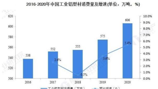 工業鋁型材消費5年后的需求量將達到792萬噸