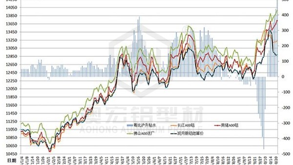 澳宏鋁業(yè)之鋁材價(jià)格未來(lái)走勢(shì)分析