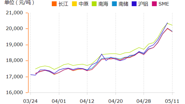 鋁錠價(jià)格在瘋漲，如何挑選鋁型材廠家？